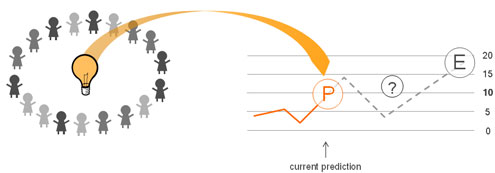 Unlocking the Power of Prediction Markets